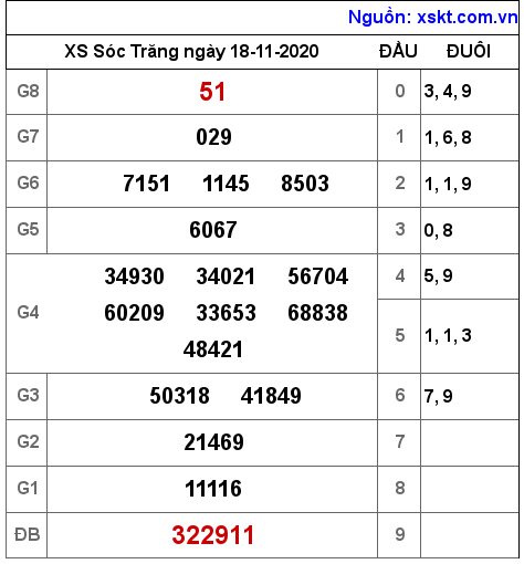 XSST ngày 18-11-2020