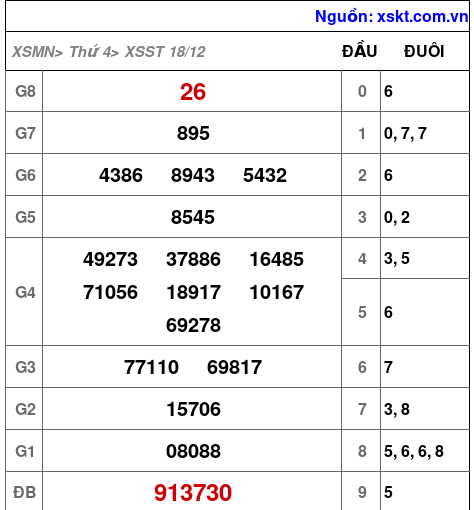 XSST ngày 18-12-2024