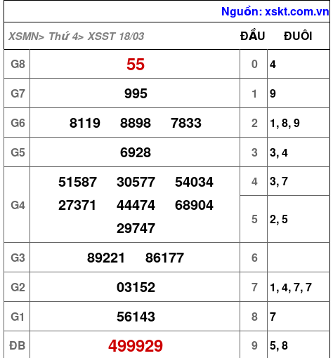 XSST ngày 18-3-2026