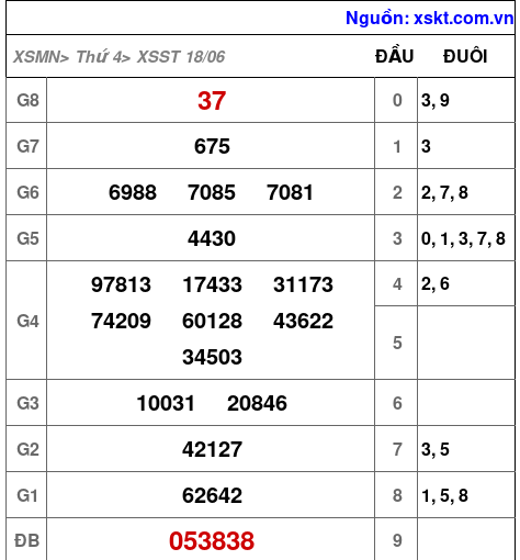 XSST ngày 18-6-2025 XSST ngày 18-6-2025