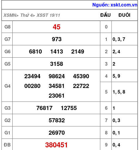 XSST ngày 19-11-2025