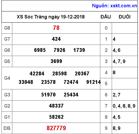 XSST ngày 19-12-2018