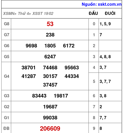 XSST ngày 19-2-2025