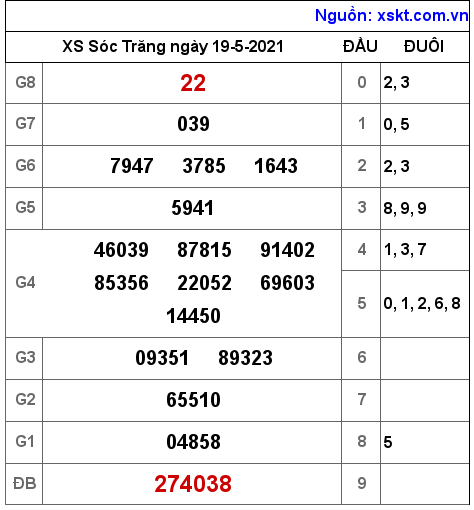 XSST ngày 19-5-2021