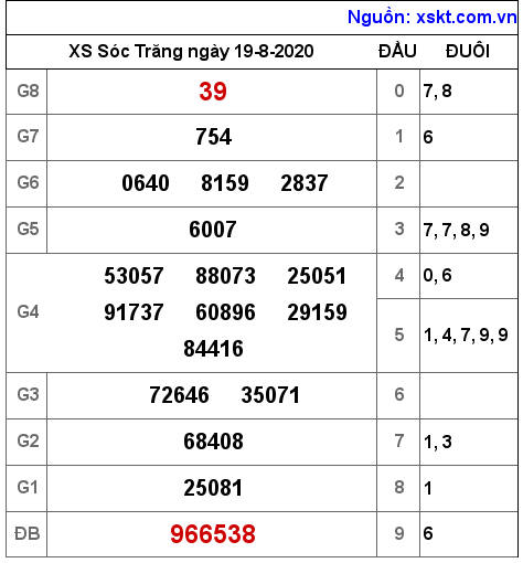 XSST ngày 19-8-2020