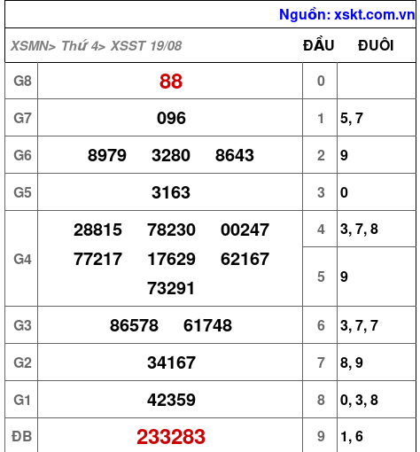Kết quả XSST ngày 19-8-2026