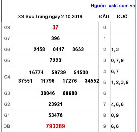 XSST ngày 2-10-2019