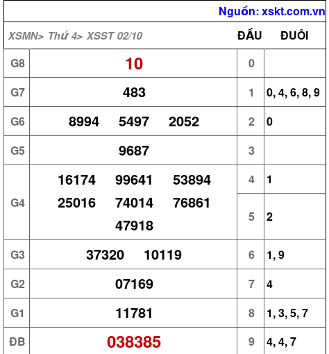 XSST ngày 2-10-2024