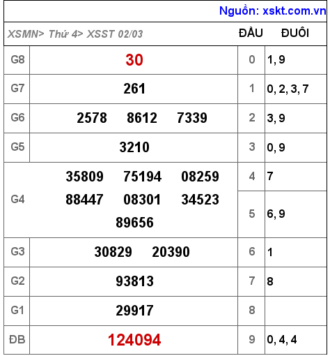 Kết quả XSST ngày 2-3-2022