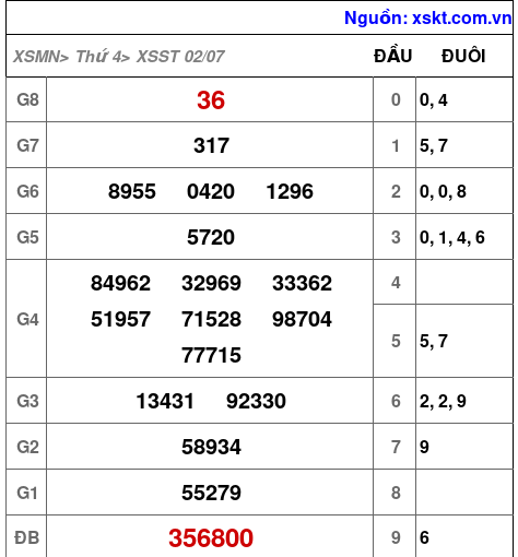 XSST ngày 2-7-2025