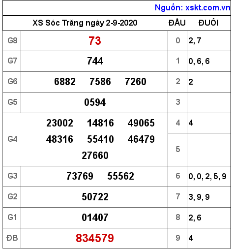 XSST ngày 2-9-2020