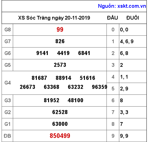 XSST ngày 20-11-2019