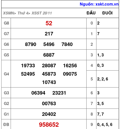 XSST ngày 20-11-2024