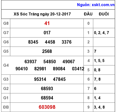 XSST ngày 20-12-2017