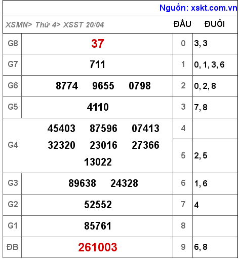 Kết quả XSST ngày 20-4-2022