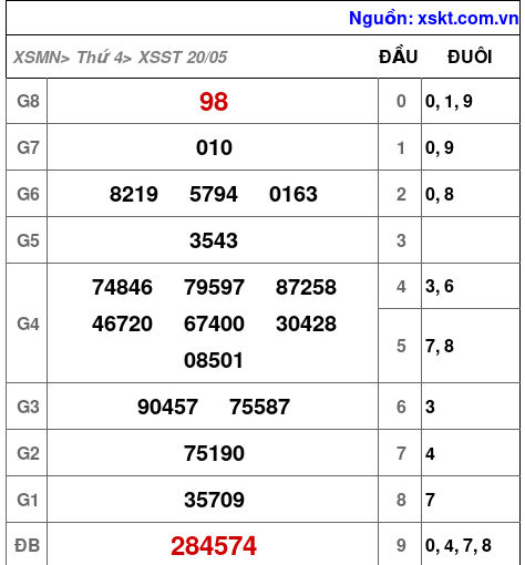 XSST ngày 20-5-2026