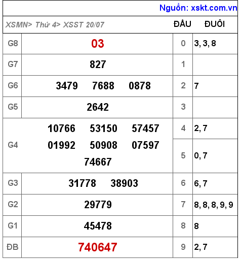 Kết quả XSST ngày 20-7-2022