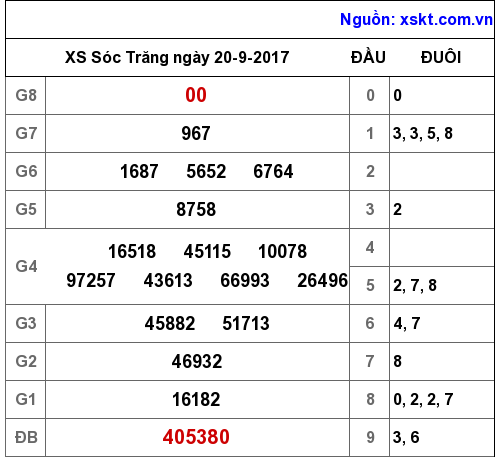 XSST ngày 20-9-2017