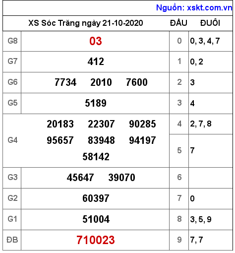 XSST ngày 21-10-2020