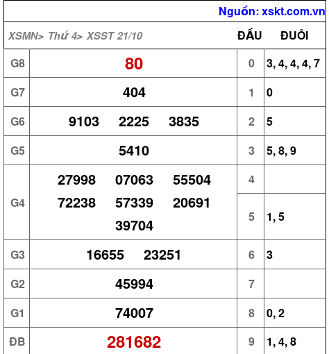 XSST ngày 21-10-2026 XSST ngày 21-10-2026