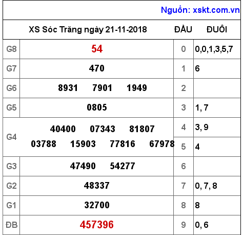 XSST ngày 21-11-2018