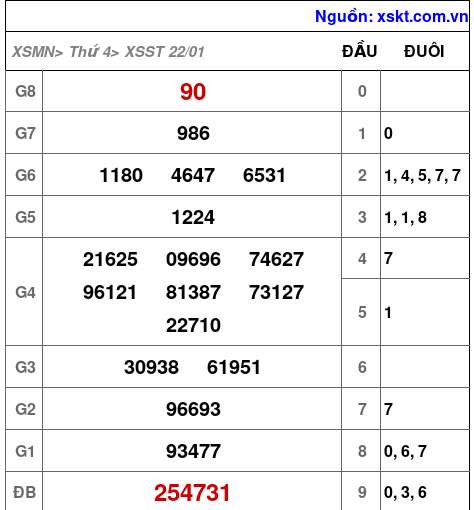 XSST ngày 22-1-2025