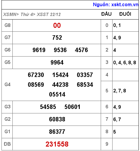 XSST ngày 22-12-2021