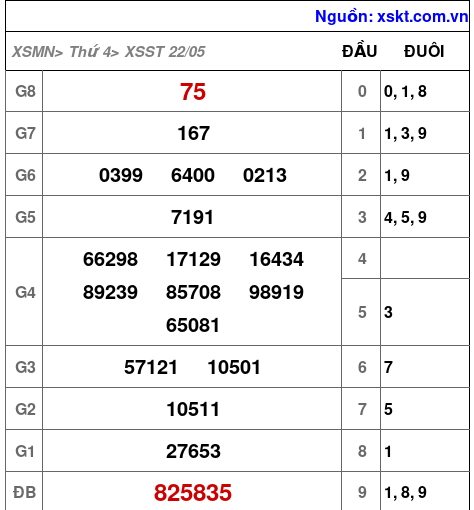 XSST ngày 22-5-2024