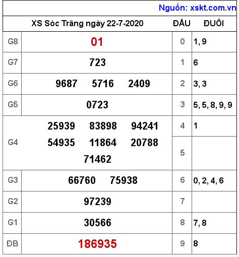 XSST ngày 22-7-2020