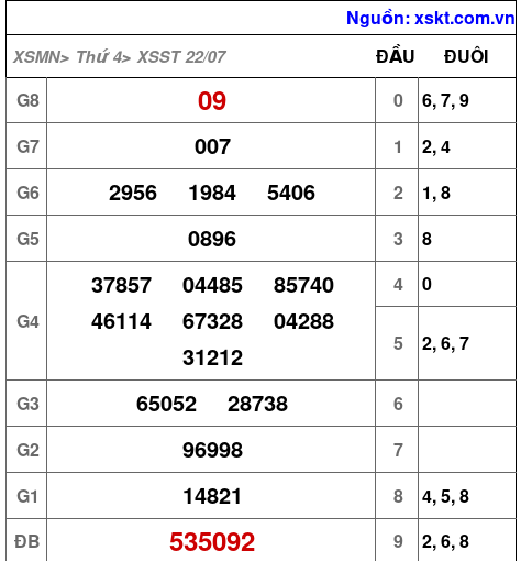 XSST ngày 22-7-2026 XSST ngày 22-7-2026
