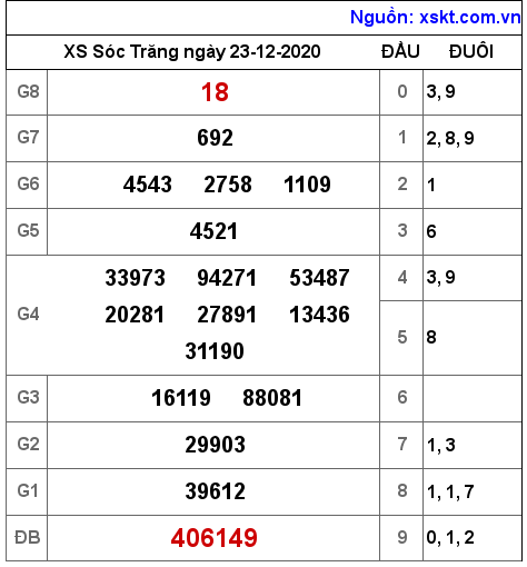 XSST ngày 23-12-2020