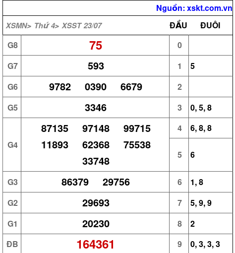 XSST ngày 23-7-2025 XSST ngày 23-7-2025