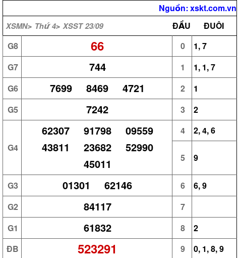 Kết quả XSST ngày 23-9-2026