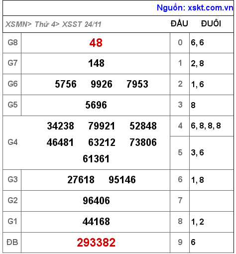 XSST ngày 24-11-2021