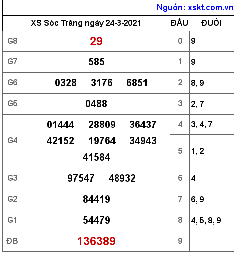 XSST ngày 24-3-2021