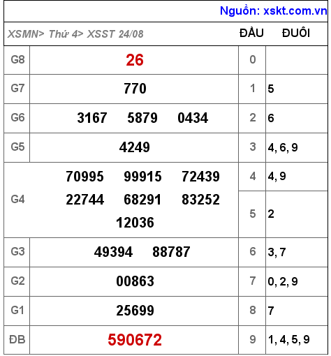 Kết quả XSST ngày 24-8-2022