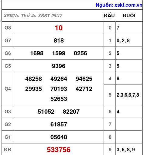 XSST ngày 25-12-2024