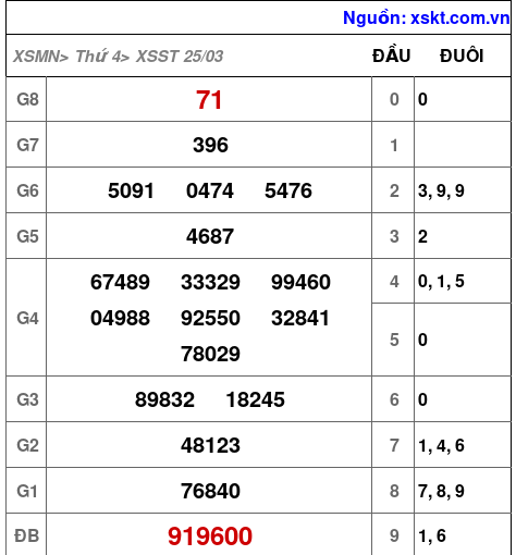 XSST ngày 25-3-2026