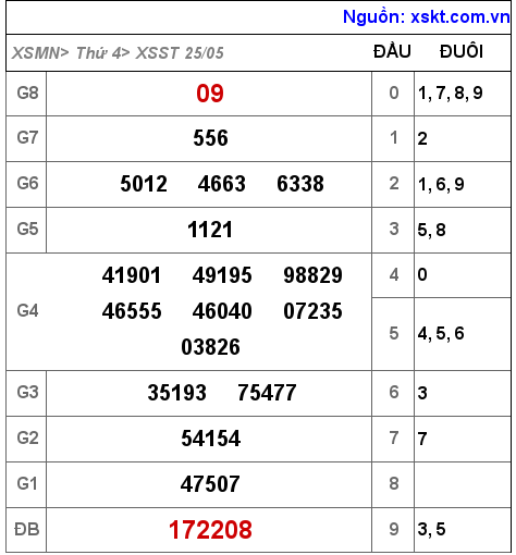 Kết quả XSST ngày 25-5-2022