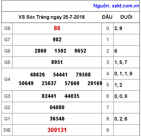 XSST ngày 25-7-2018