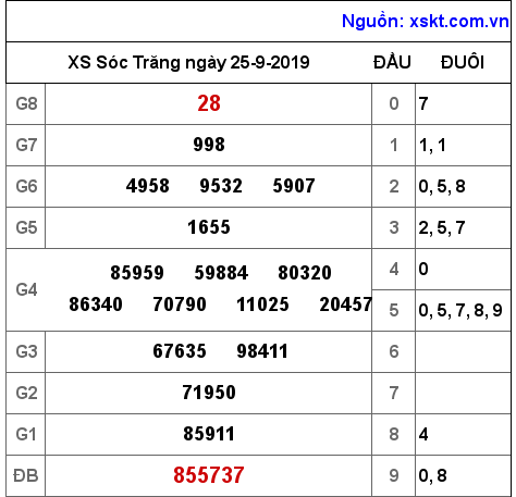 XSST ngày 25-9-2019