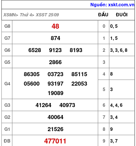 XSST ngày 25-9-2024