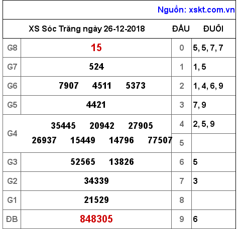 XSST ngày 26-12-2018