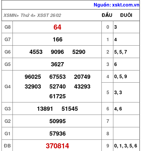 XSST ngày 26-2-2025