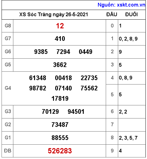 XSST ngày 26-5-2021