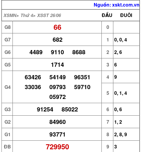 XSST ngày 26-6-2024