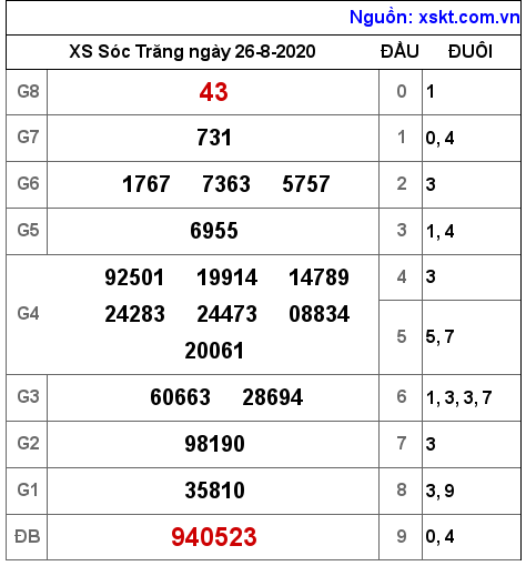 XSST ngày 26-8-2020