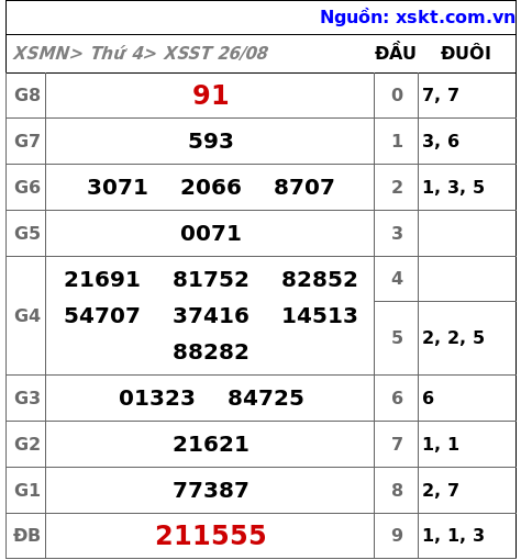 XSST ngày 26-8-2026