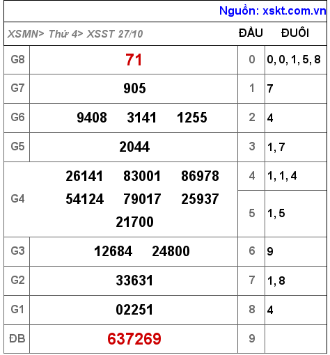 XSST ngày 27-10-2021