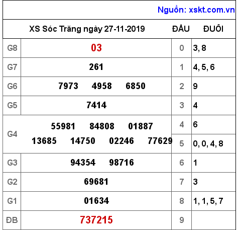 XSST ngày 27-11-2019